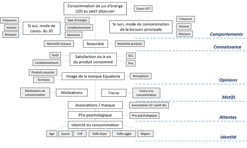 Modèle de questionnaire