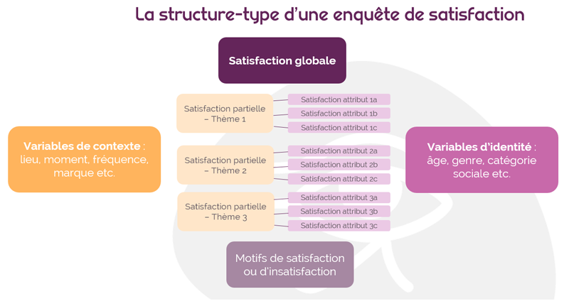 Structure type d'une enquête de satisfaction