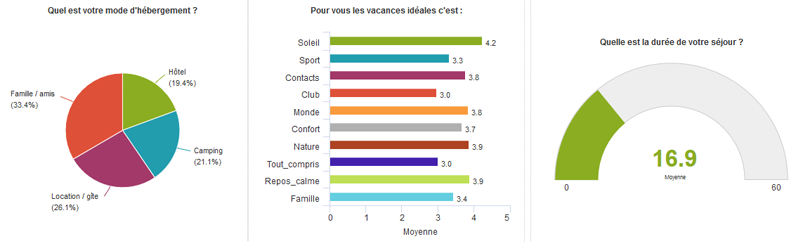 Exemple d'analyse de tri à plat