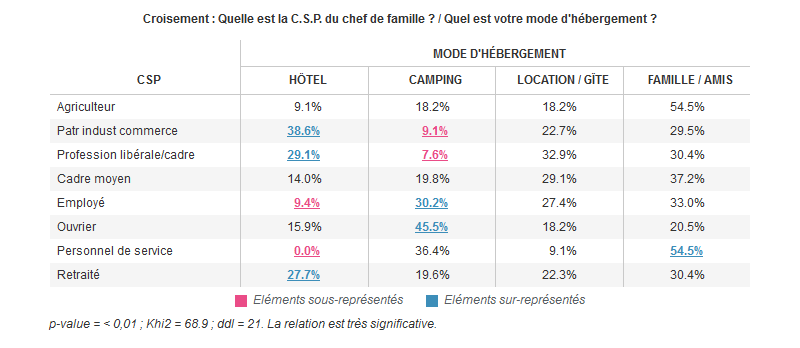 Exemple d'analyse croisée