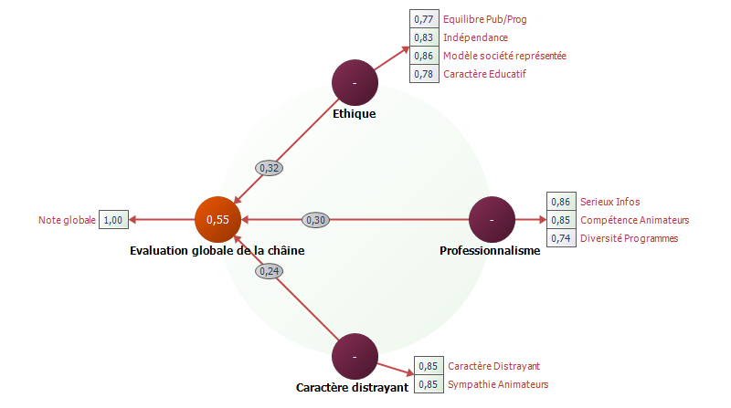 Exemple d'équations structurelles