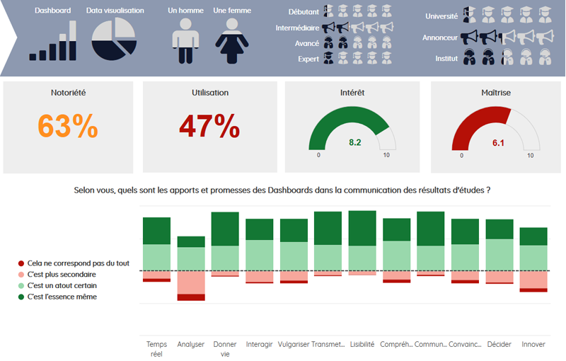 Étude sur l'utilisation du Dashboard