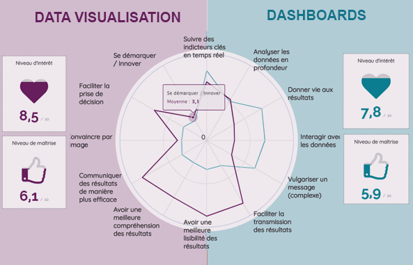 Data visualisation vs Dashboard : quelle perception pour quels enjeux ?