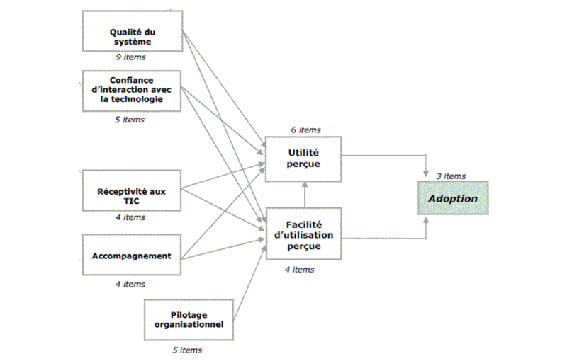 Modèle conceptuel testé