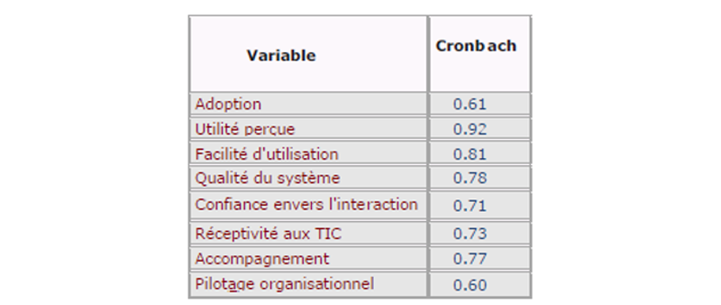 Valeur de l’Alpha de Cronbach des variables latentes