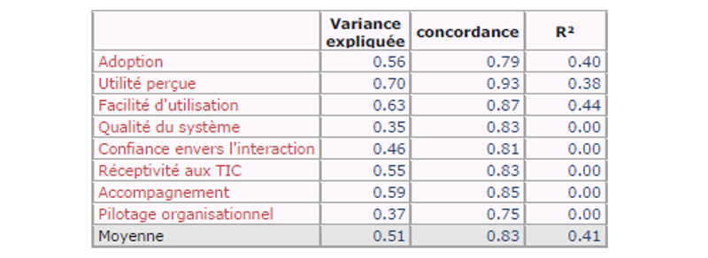 Indicateurs de validation du modèle