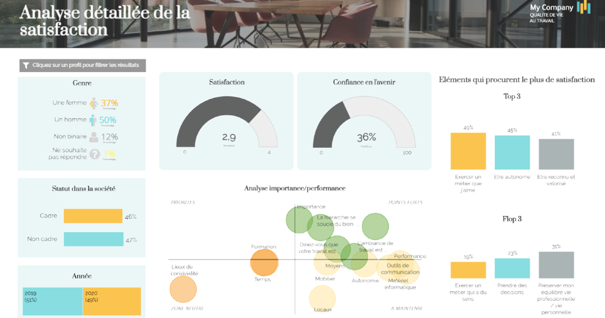 La datavisualisation rend accessible une quantité de données