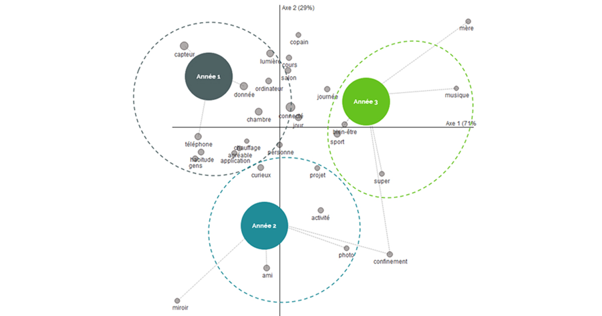 Analyse factorielle de correspondance