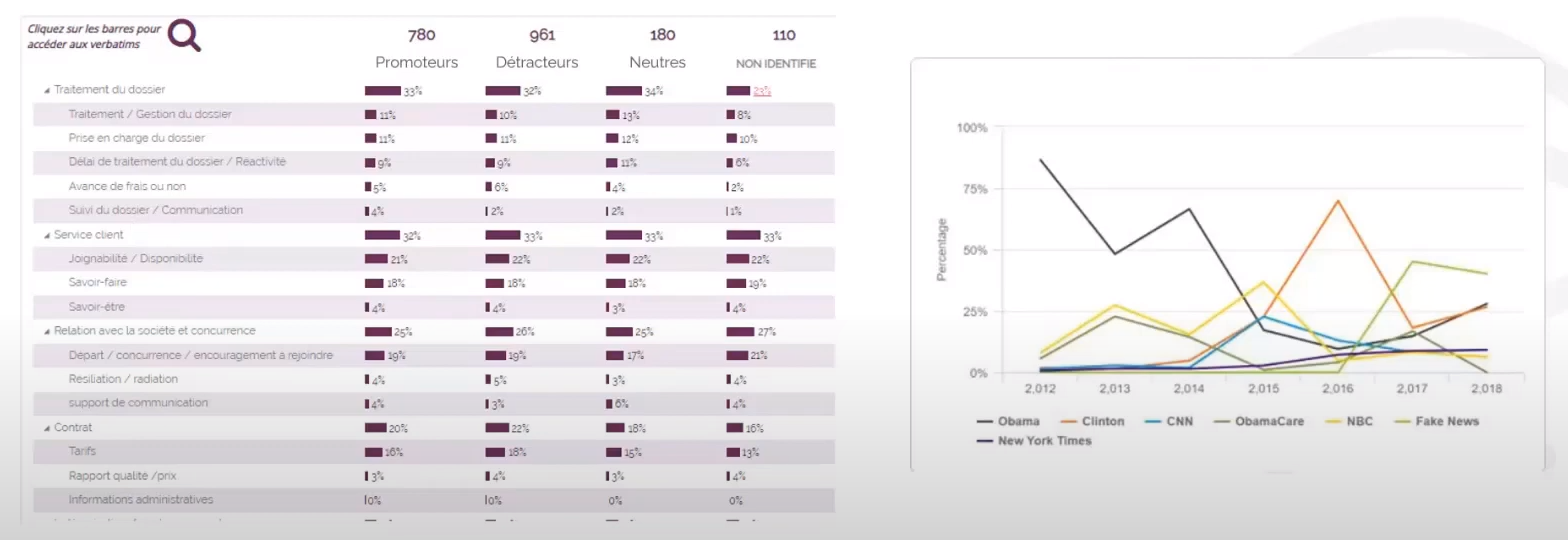 Identifier les contextes des avis clients