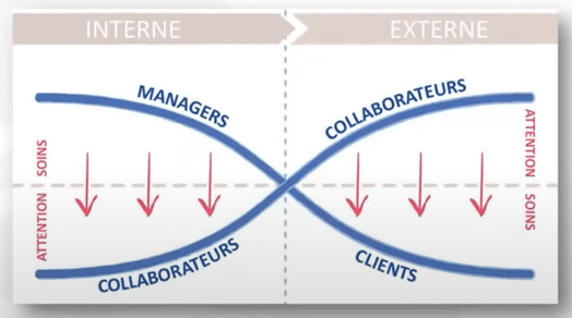 Relation entre EX vs CX