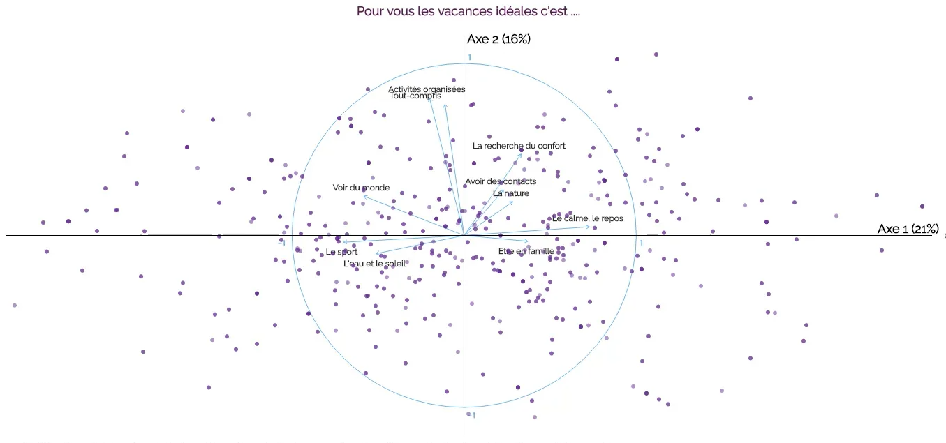 Analyse factorielle en composante principale (ACP)