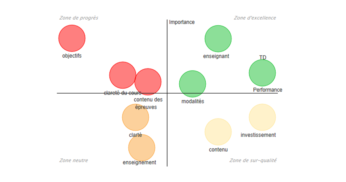 Matrice importance-performance