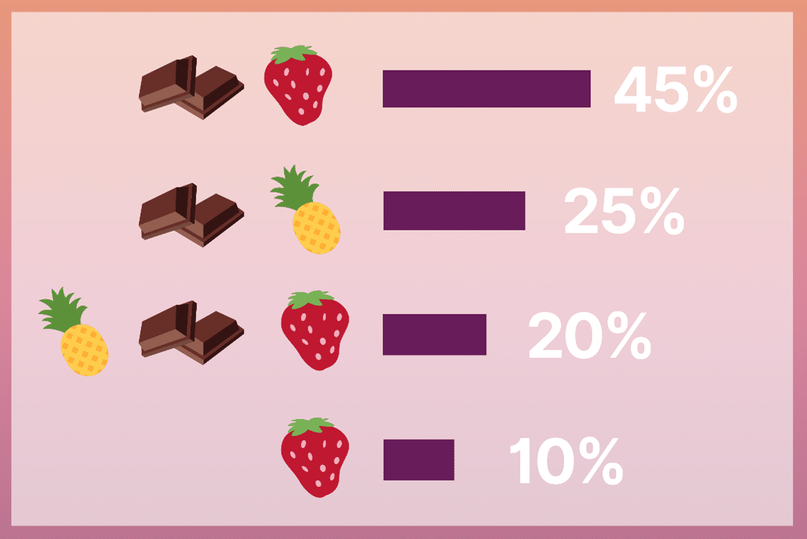 Les combinaisons de choix