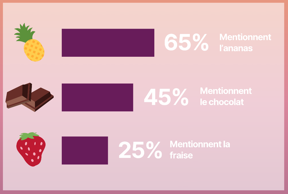 Pourcentage selon les répondants