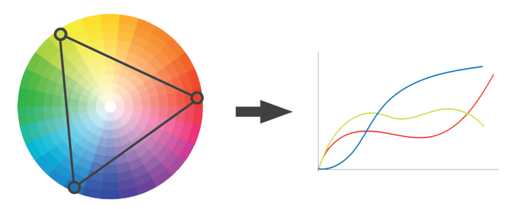 Les couleurs pour des graphiques en courbe