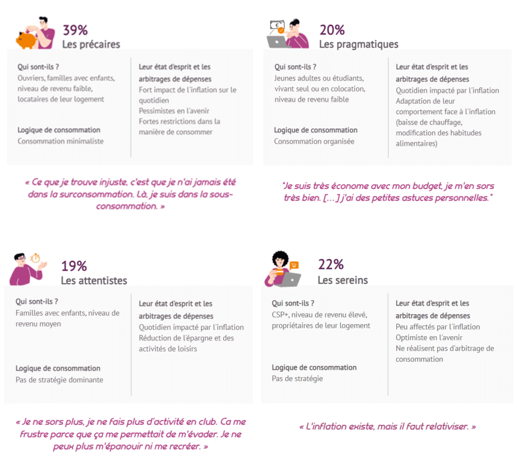 Les différentes catégories de consommateurs.