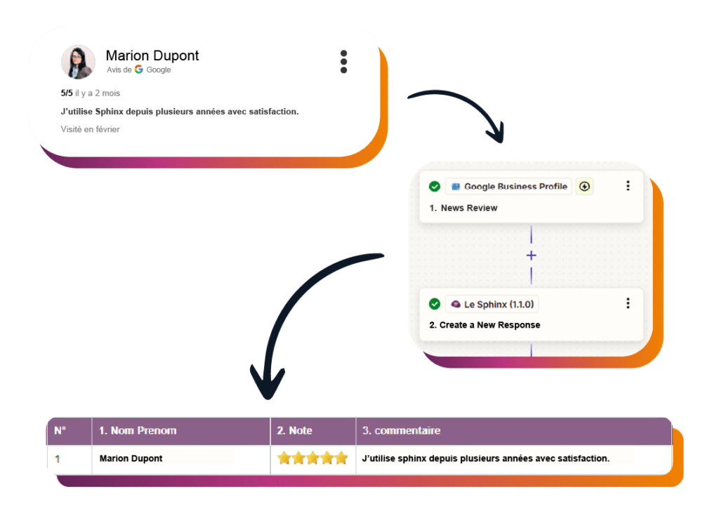 API Sphinx sur Zapier