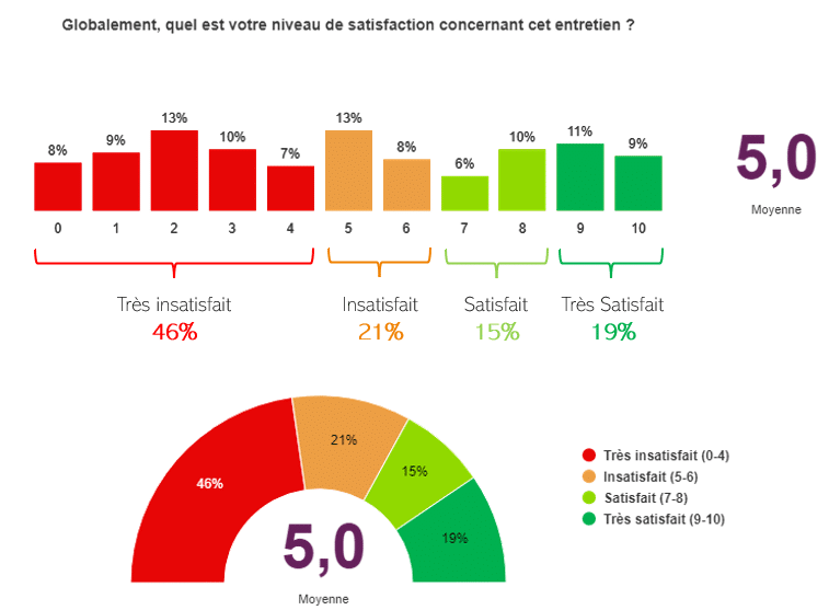Les 3 niveaux de lecture d'une analyse du CSAT