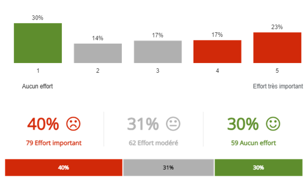 Analyse du Customer Effort Score