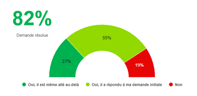 Analyse du FCR