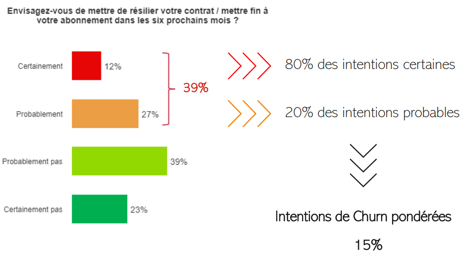 Analyser le churn