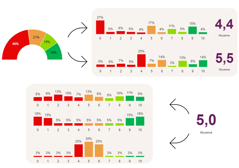 La combinaison des trois niveaux de lecture d'une analyse du CSAT