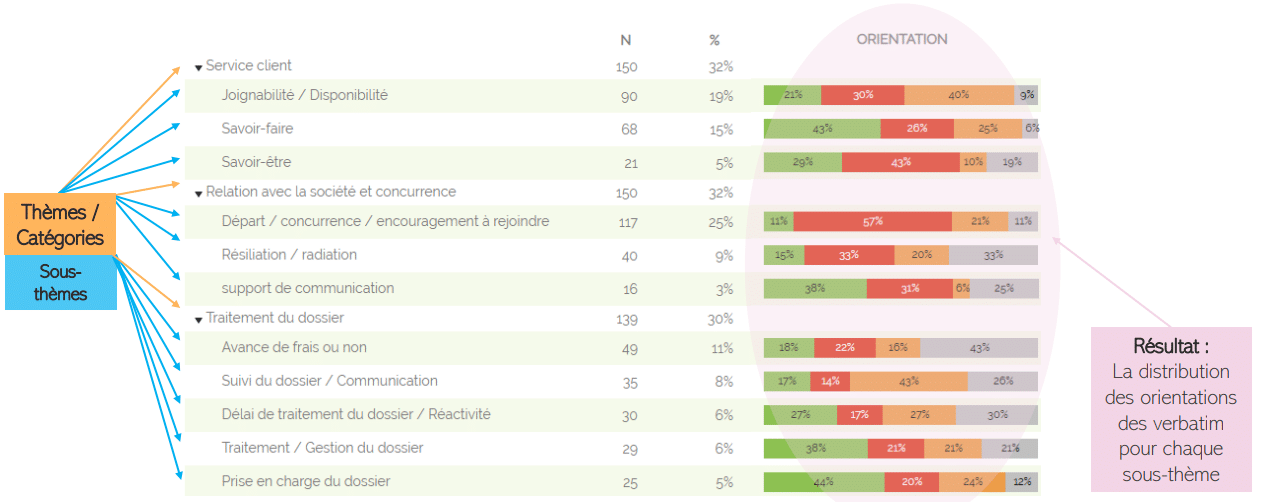 Exemple d'analyse de l'orientation de verbatim client