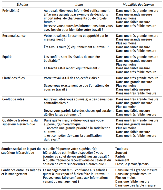 Les items du COPSOQ liés au domaines Organisations et leadership